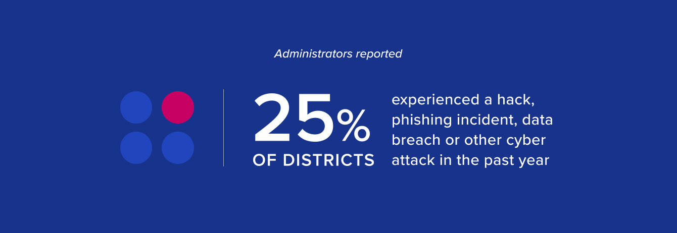 Administrators reported that 25% of districts experienced a hack, phishing incident, data breach ,or other cyber attack in the past year.